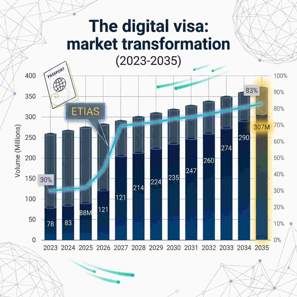 The digital visa: market transformation 2023-2035. Volume and adoption growth with ETIAS driving the surge from 2026.