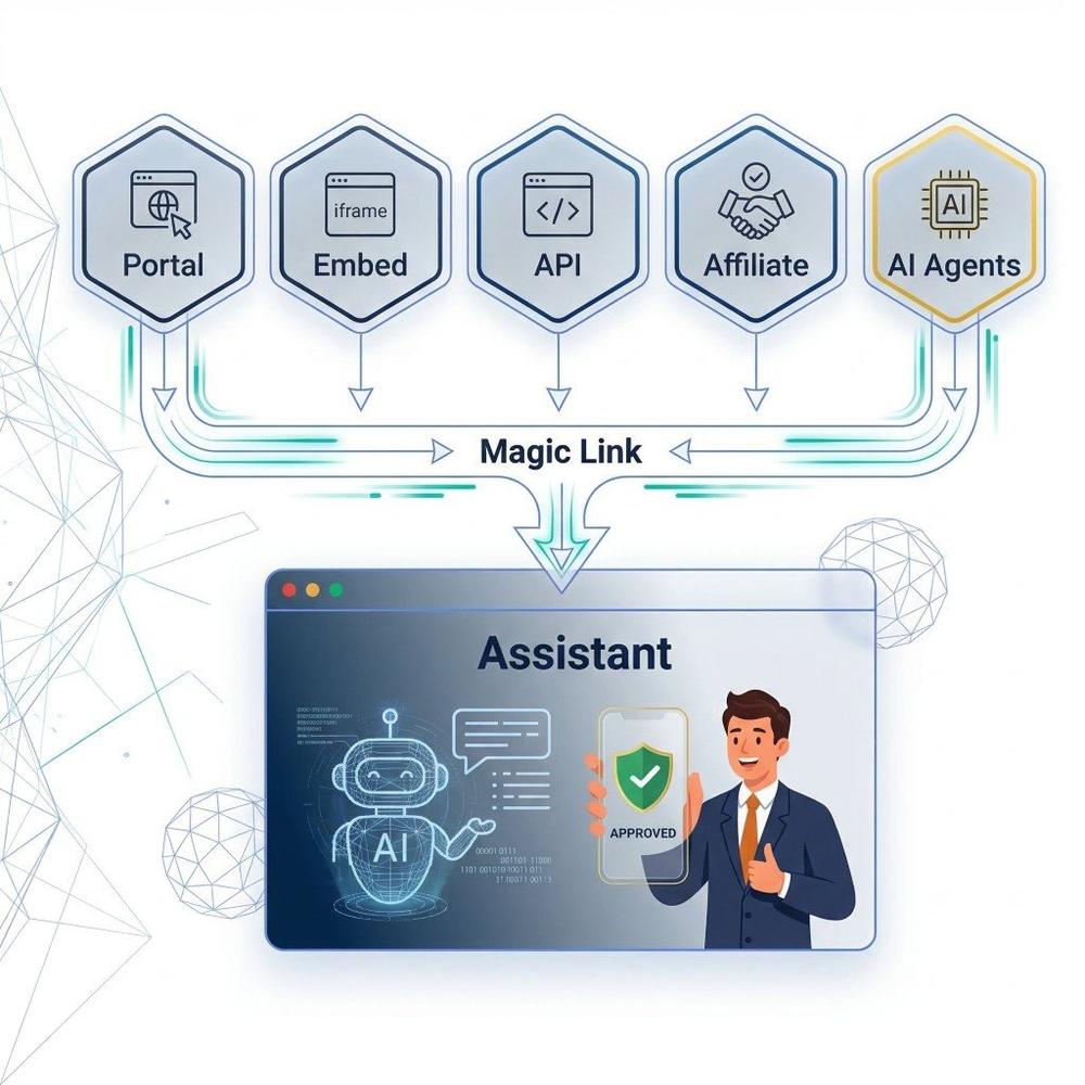 Portal, Embed, API, Affiliate, and AI Agents connected via Magic Link to the Assistant