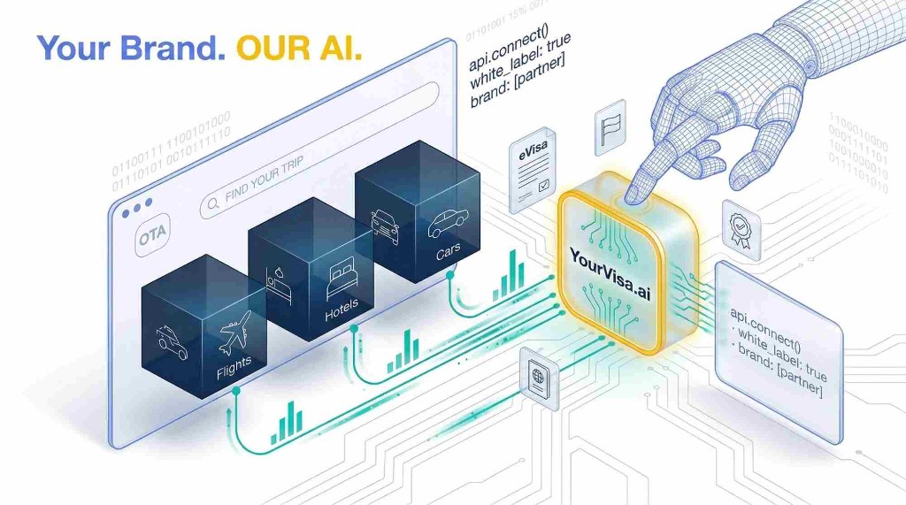 Your Brand. Our AI. YourVisa.ai integrated in OTA platform with Flights, Hotels, Cars