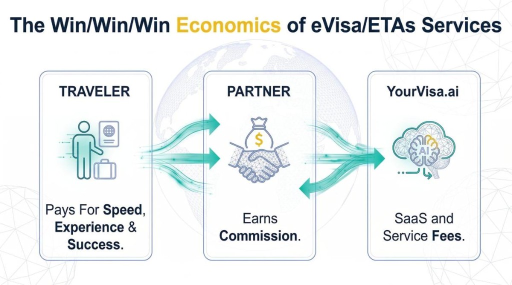 The Win/Win/Win Economics of eVisa and ETA services. Travelers pay for speed and success, partners earn commission, YourVisa.ai provides SaaS and service fees.