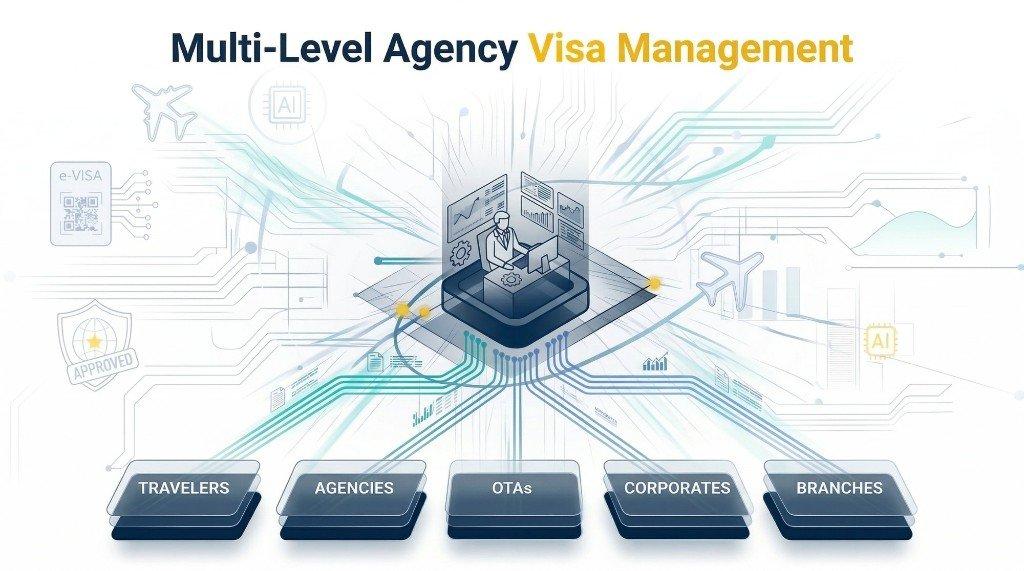 Multi-Level Agency Visa Management, central hub connecting travelers, agencies, OTAs, corporates, and branches